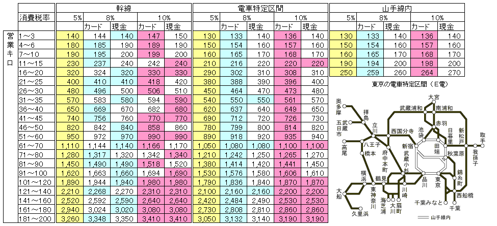 Jr 東日本 運賃 表